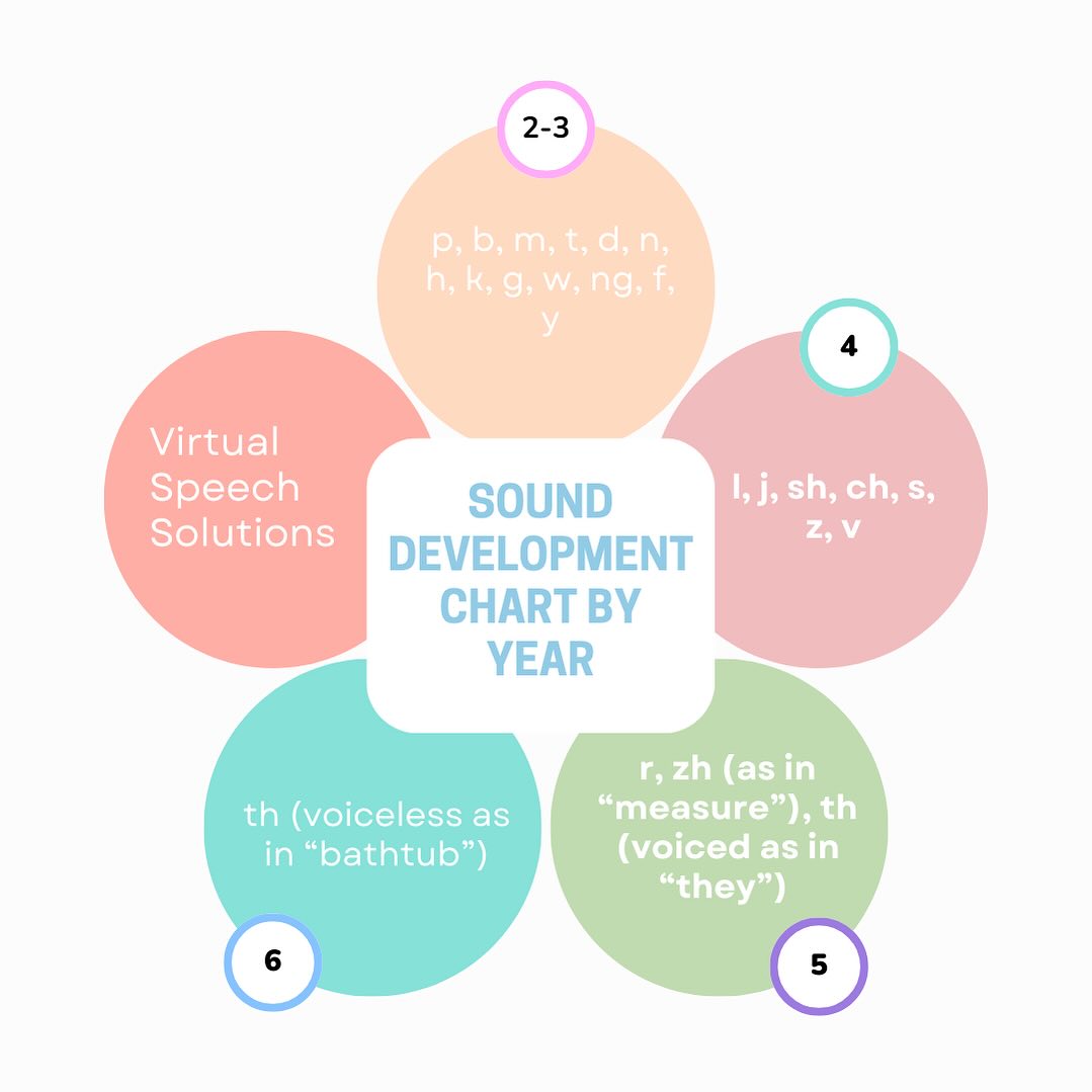 Chart of speech sound development by age, from p, b and m at ages two to three through voiceless th at age six
